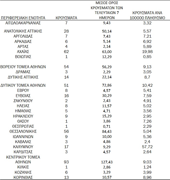 ΓΙΑ ΔΕΥΤΕΡΗ ΜΕΡΑ: Η Πάτρα περασε πάλι σε κρούσματα την Θεσσαλονίκη