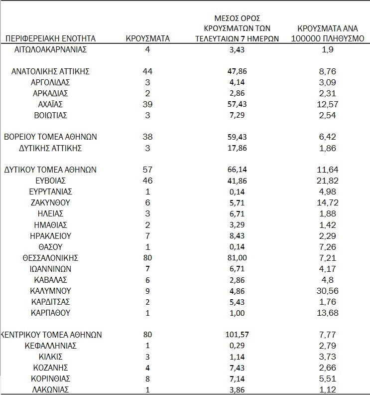 ΚΑΙ ΗΤΑΝ ΚΥΡΙΑΚΗ: Στην Πάτρα... το 6% των κρουσμάτων όλης της χώρας! ΔΕΙΤΕ ΑΝΑΚΟΙΝΩΣΗ