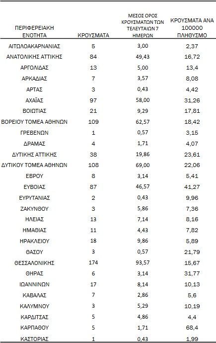 NEO ΡΕΚΟΡ ΚΡΟΥΣΜΑΤΩΝ ΣΤΗΝ ΠΑΤΡΑ: Ξεπέρασε κάθε προηγούμενο! Προβλέπονται νέα μέτρα;