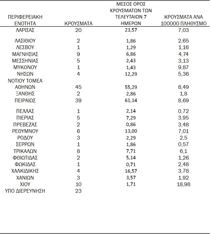 ΓΙΑ ΔΕΥΤΕΡΗ ΜΕΡΑ: Η Πάτρα περασε πάλι σε κρούσματα την Θεσσαλονίκη