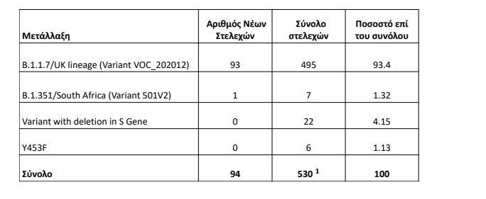 ΠΑΤΡΑ: Δείτε ποσα μεταλλαγμένα κρούσματα βρέθηκαν στο νομό!