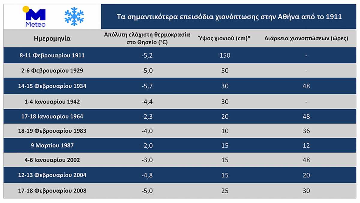 Καιρός – Κακοκαιρία Μήδεια: Τι συνέβη με τα χιόνια στην Αθήνα τα τελευταία 110 χρόνια