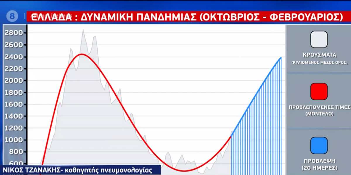 Κορονοϊός: «Τα κρούσματα τον Μάρτιο θα φτάσουν τα 2.400 ημερησίως» – Τι δείχνουν τα προγνωστικά μοντέλα