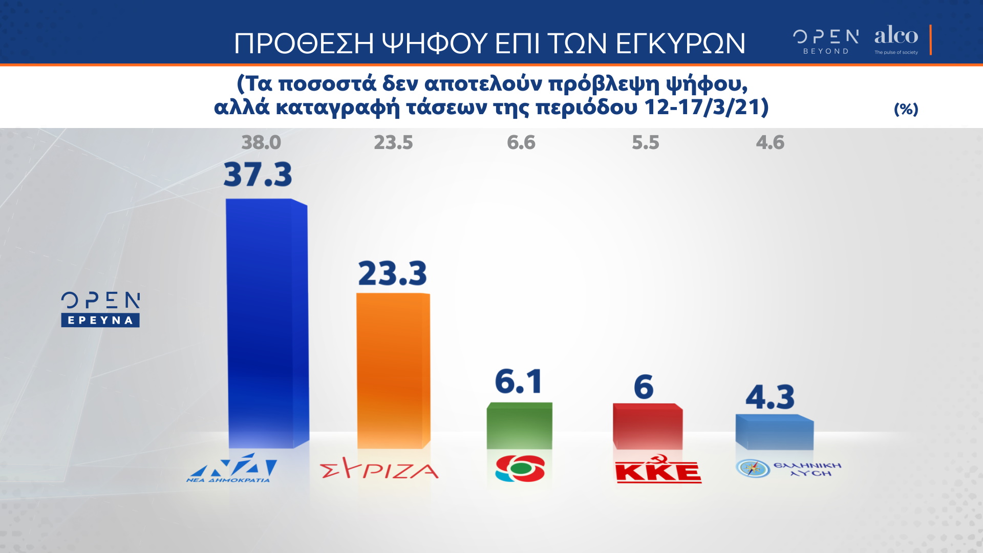 Δημοσκόπηση ALCO: Διψήφιο προβάδισμα ΝΔ αλλά δυσαρέσκεια για τα μέτρα