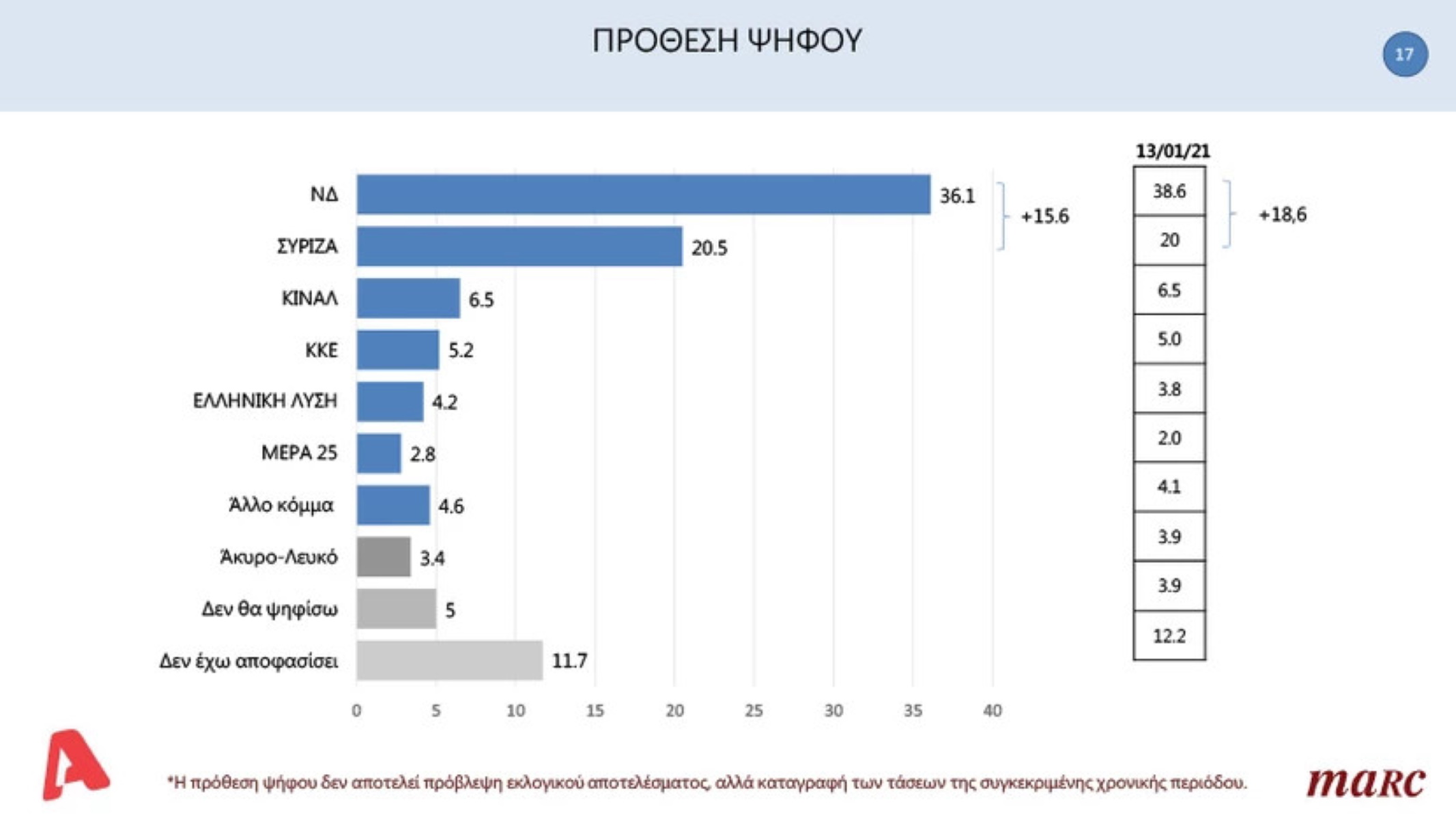 Δημοσκόπηση Marc: Στο 15,6% η διαφορά ΝΔ – ΣΥΡΙΖΑ