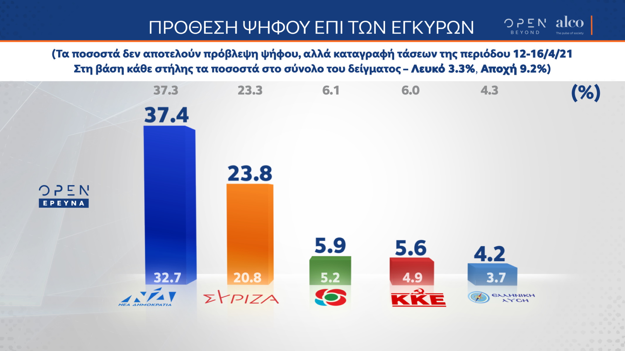 Δημοσκόπηση Alco: Διψήφιο προβάδισμα ΝΔ έναντι ΣΥΡΙΖΑ – Διχασμός για τα μέτρα κατά του κορονοϊού