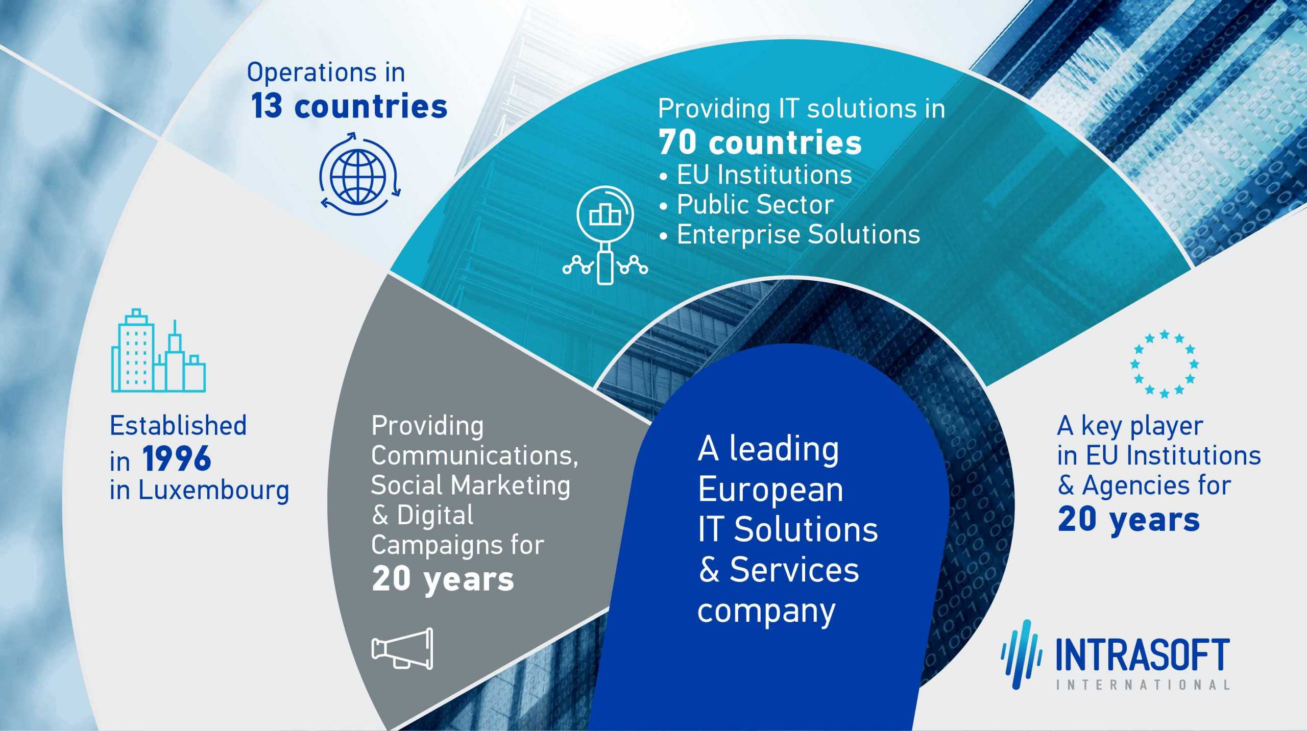 INTRASOFT International Infographic v