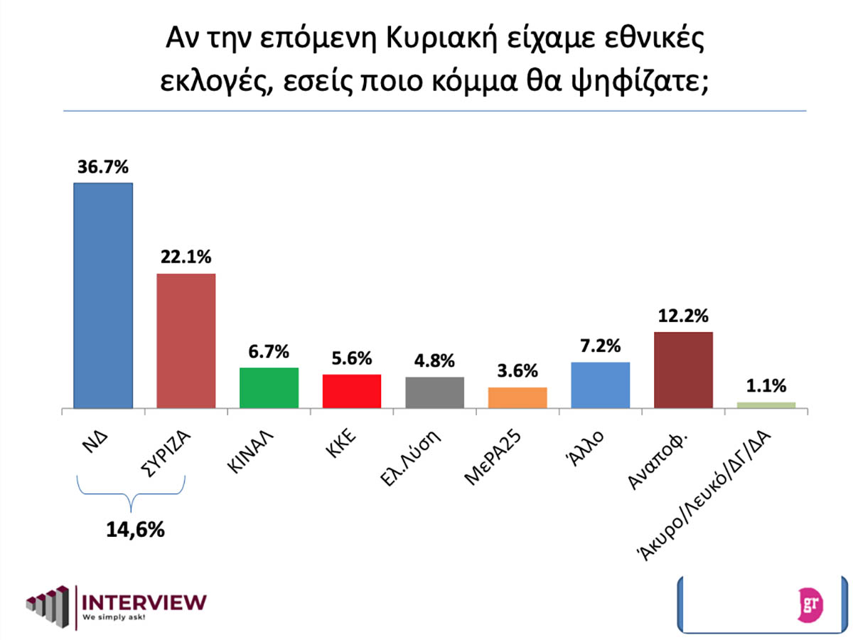 Δημοσκόπηση: Προβάδισμα της ΝΔ με 14,6% και αποθέωση για Δένδια