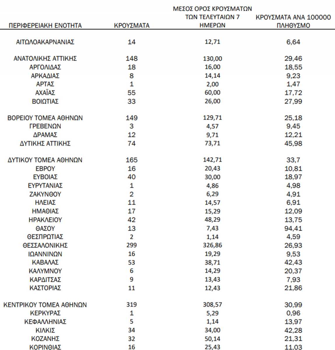 Κορονοϊός: 2.411 νέα κρούσματα - Στους 837 οι διασωληνωμένοι - Έπειτα από 42 ημέρες έπεσε ο δείκτης θετικότητας κάτω από το 4%