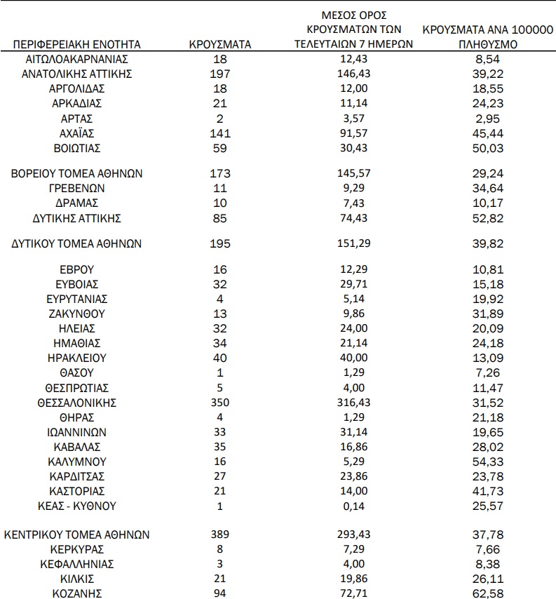 Κορονοϊός: 1.383 κρούσματα στην Αττική – Σταθερά τριψήφια σε Θεσσαλονίκη και Αχαΐα – Ο χάρτης της διασποράς