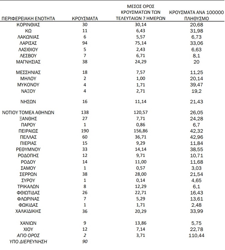 Κορονοϊός: 1.383 κρούσματα στην Αττική – Σταθερά τριψήφια σε Θεσσαλονίκη και Αχαΐα – Ο χάρτης της διασποράς