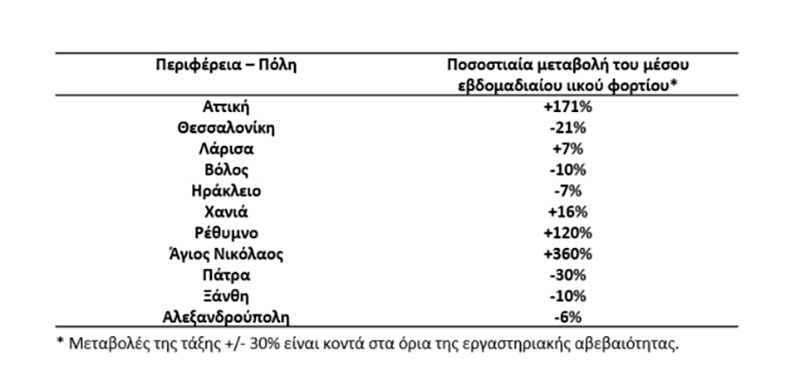 ΠΑΤΡΑ: Μεγάλη μείωση του ιικού φορτίου στα λύματα της πόλης - ΠΙΝΑΚΑΣ