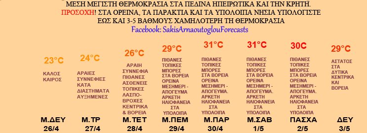 Eordaialive.com - Τα Νέα της Πτολεμαΐδας, Εορδαίας, Κοζάνης Καιρός – Αρναούτογλου: Μεγάλη Εβδομάδα με καλοκαιρινές θερμοκρασίες, στο μεγαλύτερο μέρος της χώρας.