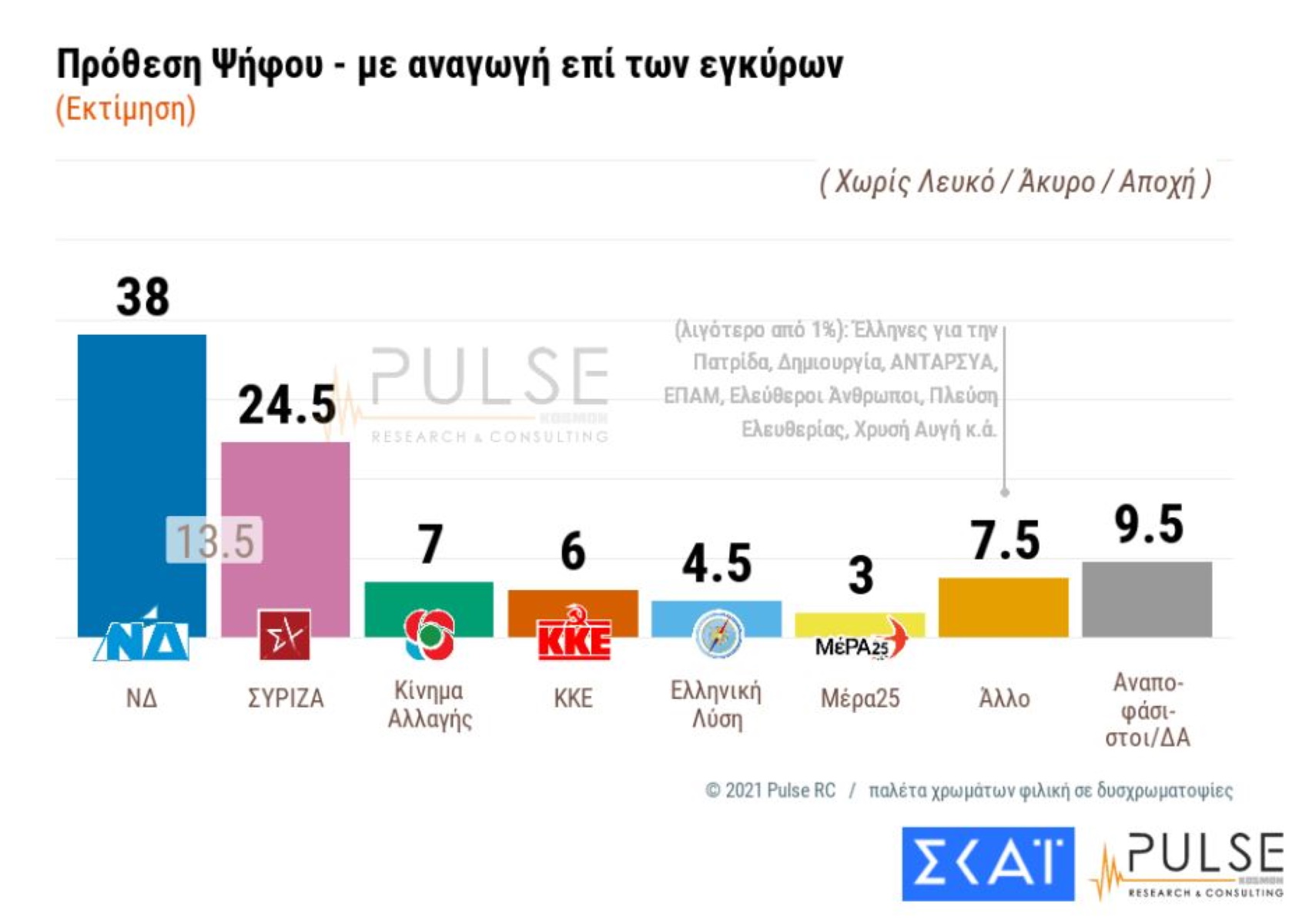 Δημοσκόπηση Pulse: Διψήφιο προβάδισμα για τη ΝΔ – Ανυπομονησία για τον εμβολιασμό και την εστίαση