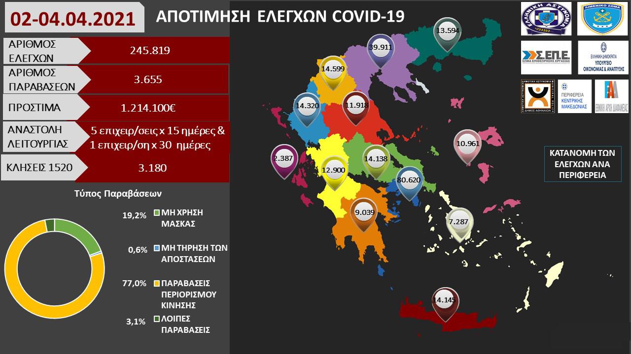 Lockdown: «Βροχή» τα πρόστιμα στους ελέγχους – Σε μπαρ και μαγαζιά ρούχων μέχρι οίκους ανοχής