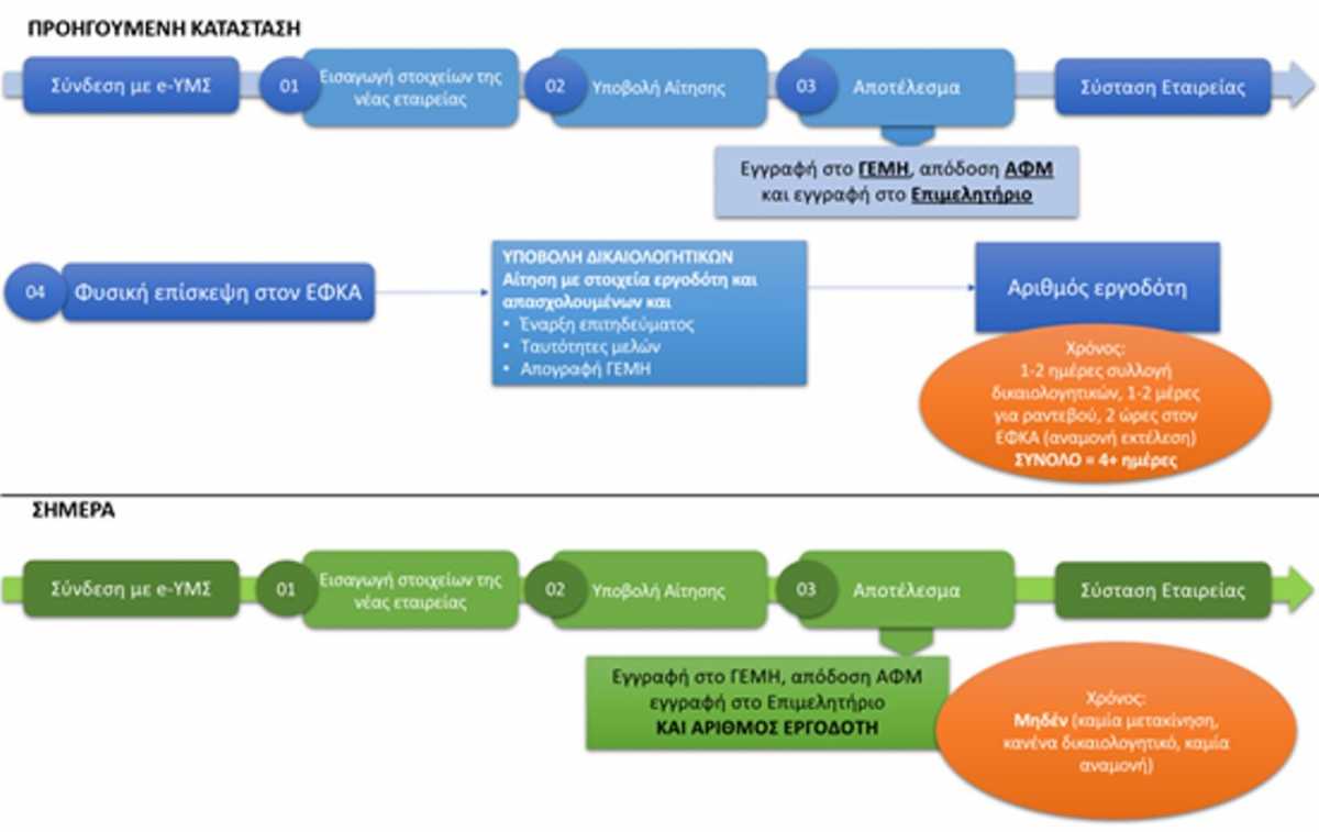 e-ΕΦΚΑ: Αυτόματη η έκδοση Αριθμού Μητρώου Εργοδότη
