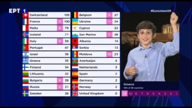 Eurovision 2021: Ο Μανώλης Γκίνης αιφνιδίασε την EBU και έδωσε ρεκόρ στην Ελλάδα