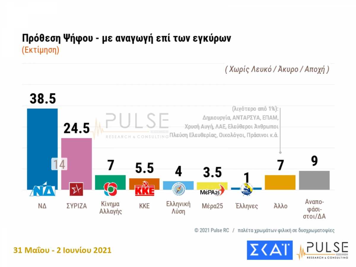 Δημοσκόπηση Pulse: Διψήφιο προβάδισμα για τη ΝΔ – Μειώνονται οι αρνητές των εμβολίων κορονοϊού