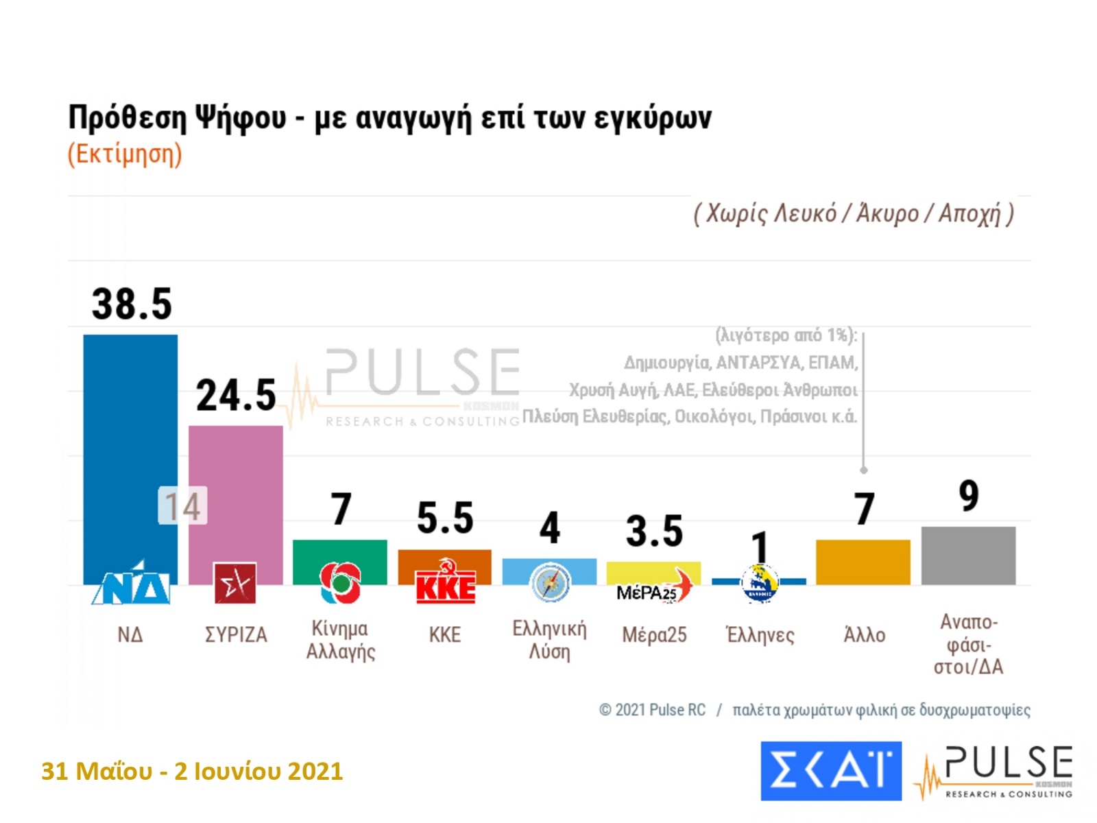 Δημοσκόπηση Pulse: Διψήφιο προβάδισμα για τη ΝΔ – Μειώνονται οι αρνητές των εμβολίων κορονοϊού