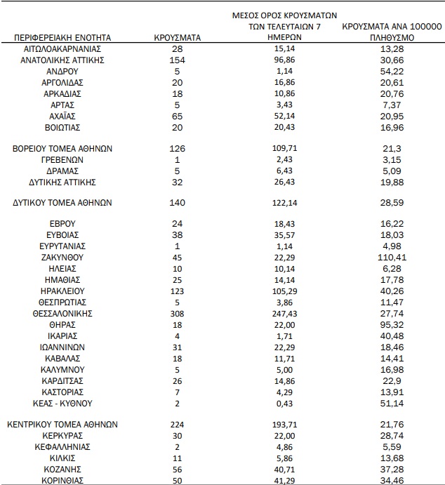 Κορονοϊός: 2.874 κρούσματα, 15 θάνατοι και 144 διασωληνωμένοι - 103 στη Δυτική Ελλάδα