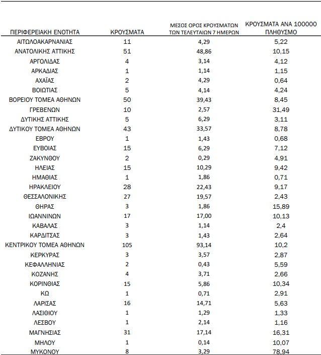 Κορονοϊός: 801 κρούσματα, 173 διασωληνωμένοι και 6 νέοι θάνατοι - 2 στην Αχαΐα