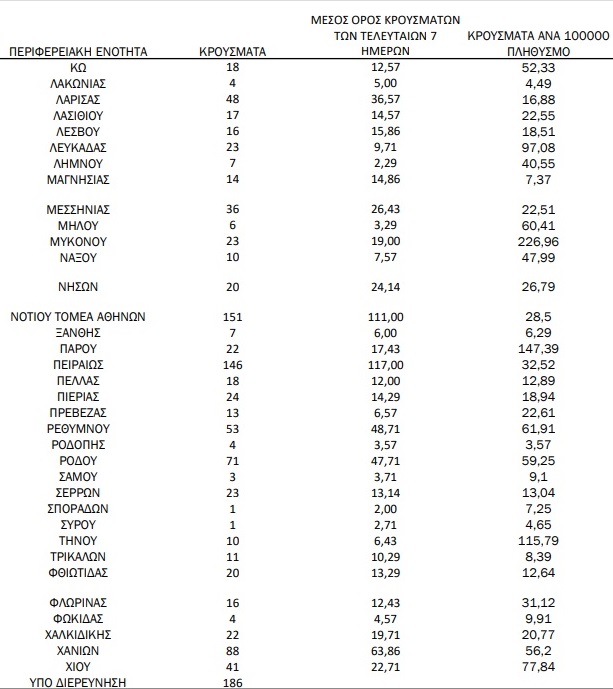 Κορονοϊός: 2.874 κρούσματα, 15 θάνατοι και 144 διασωληνωμένοι - 103 στη Δυτική Ελλάδα