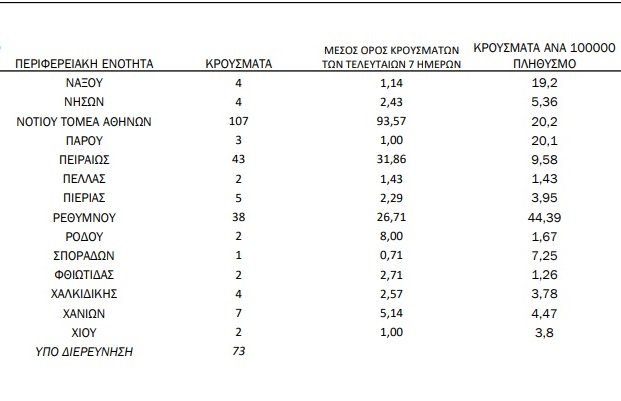 Κορονοϊός: 801 κρούσματα, 173 διασωληνωμένοι και 6 νέοι θάνατοι - 2 στην Αχαΐα