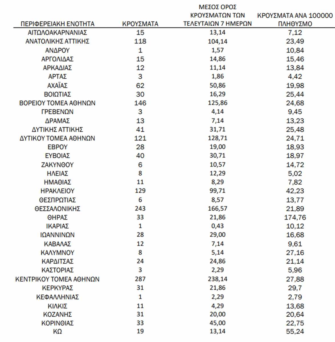 Σταθερά ψηλά τα κρούσματα στην Αχαΐα - 85 εντοπίστηκαν στη Δυτική Ελλάδα