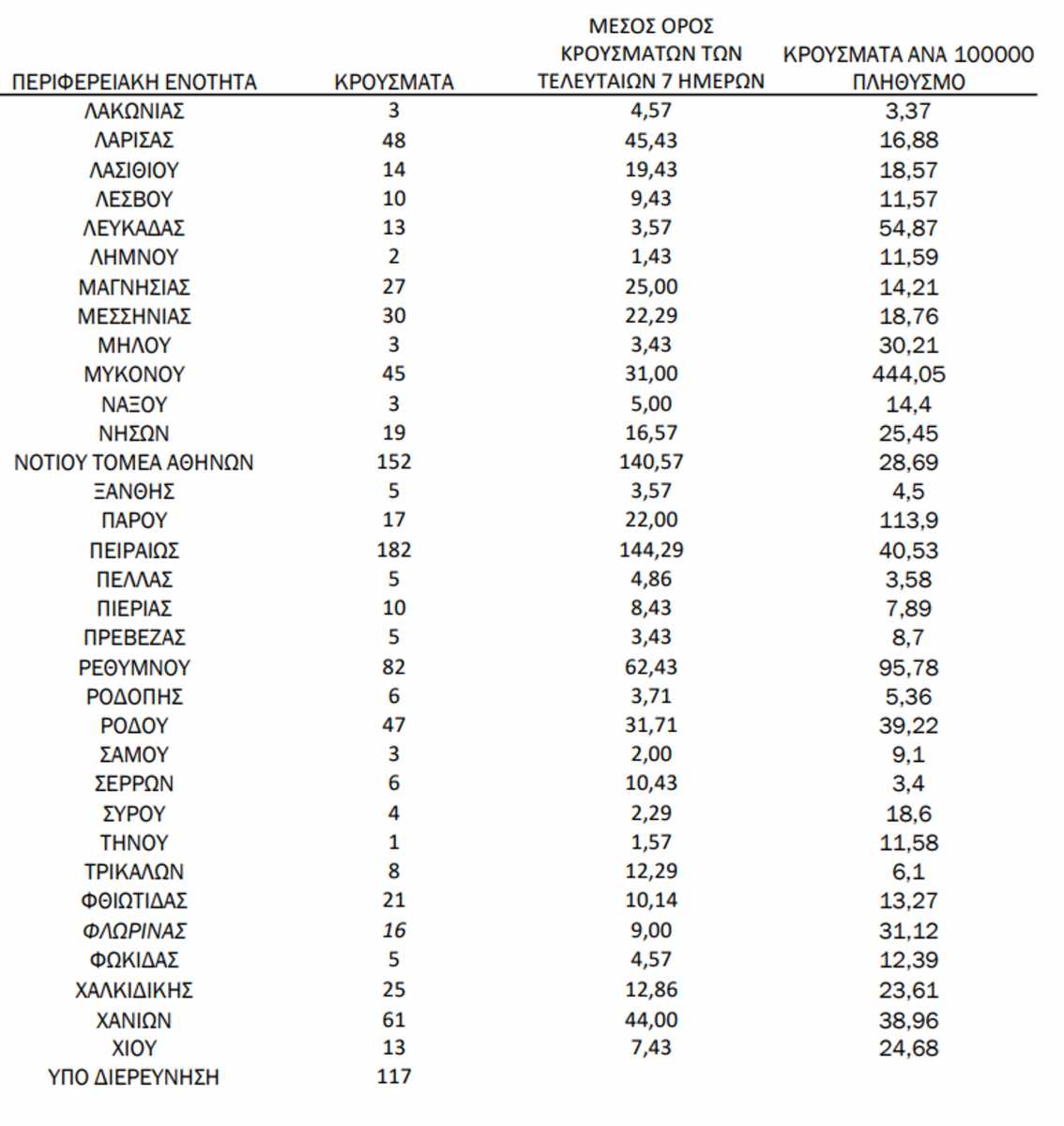 Σταθερά ψηλά τα κρούσματα στην Αχαΐα - 85 εντοπίστηκαν στη Δυτική Ελλάδα