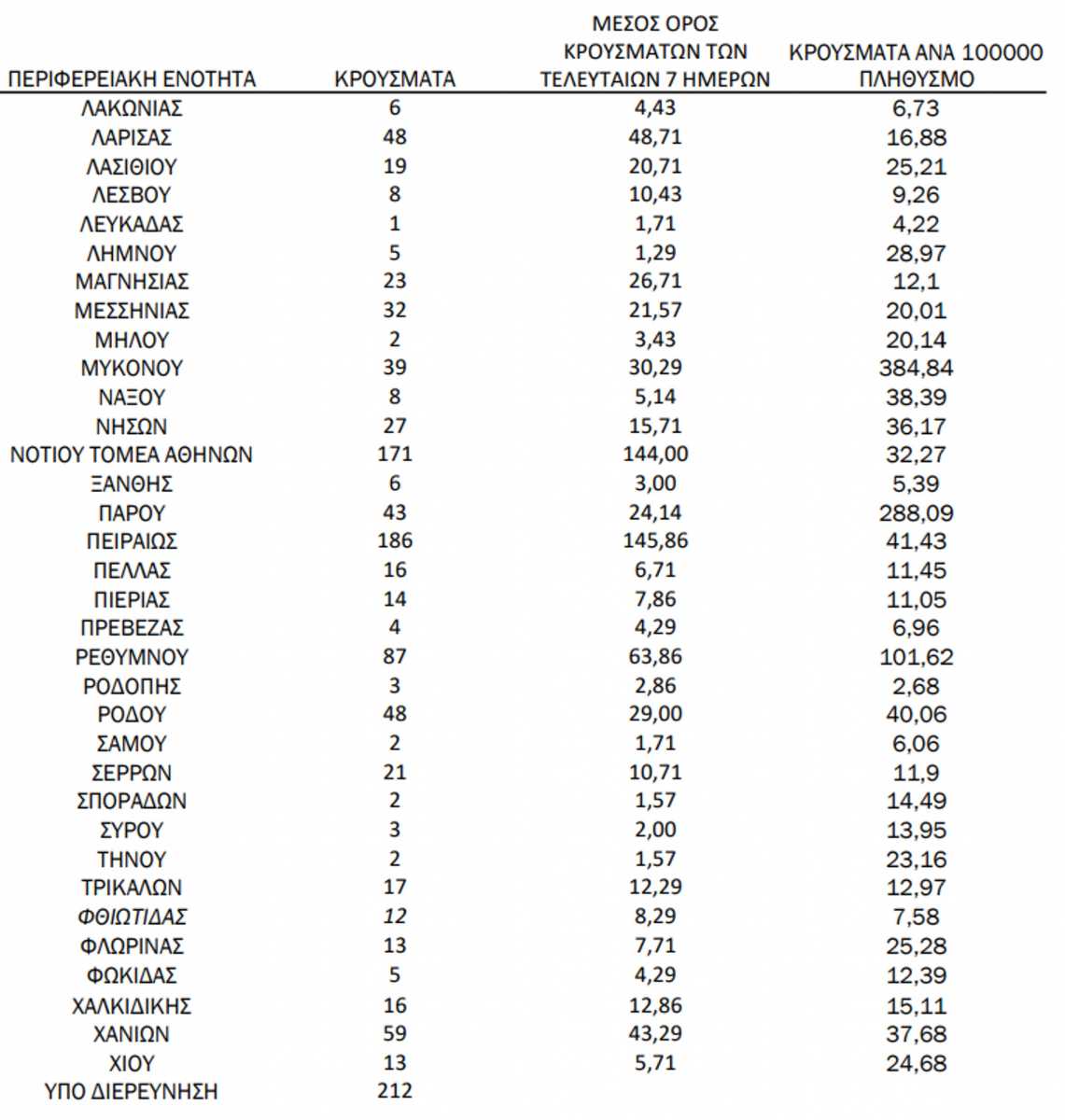 Αυξημένα και σήμερα τα νέα κρούσματα στην Αχαΐα - 113 εντοπίστηκαν στη Δυτική Ελλάδα