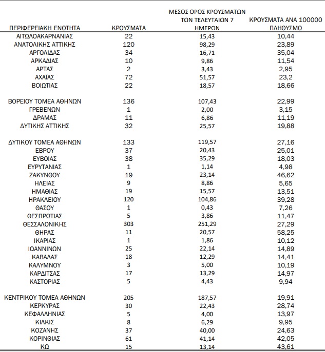 Κορονοϊός: 2.696 νέα κρούσματα, 9 θάνατοι και 157 οι διασωληνωμένοι - 103 στη Δυτική Ελλάδα