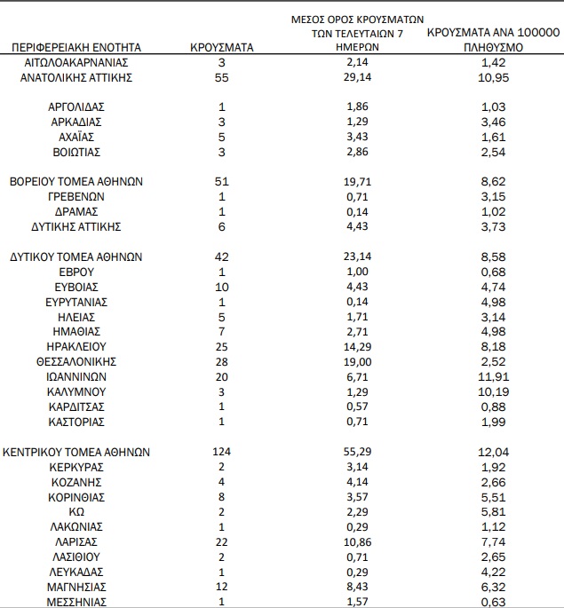 Κορονοϊός: 761 κρούσματα -4 νεκροί και 189 διασωληνωμένοι - 5 κρούσματα στην Αχαΐα