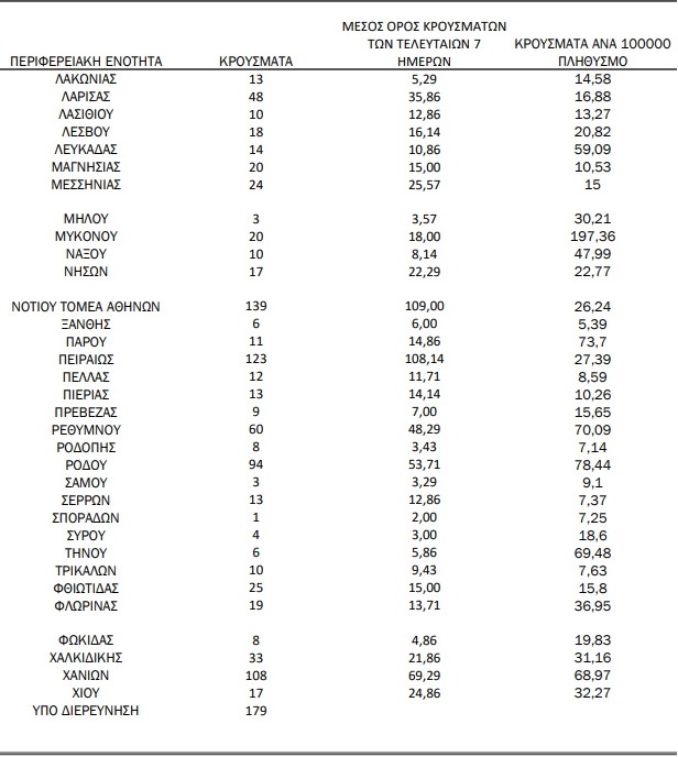 Κορονοϊός: 2.696 νέα κρούσματα, 9 θάνατοι και 157 οι διασωληνωμένοι - 103 στη Δυτική Ελλάδα