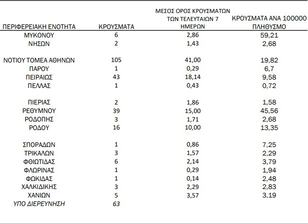 Κορονοϊός: 761 κρούσματα -4 νεκροί και 189 διασωληνωμένοι - 5 κρούσματα στην Αχαΐα