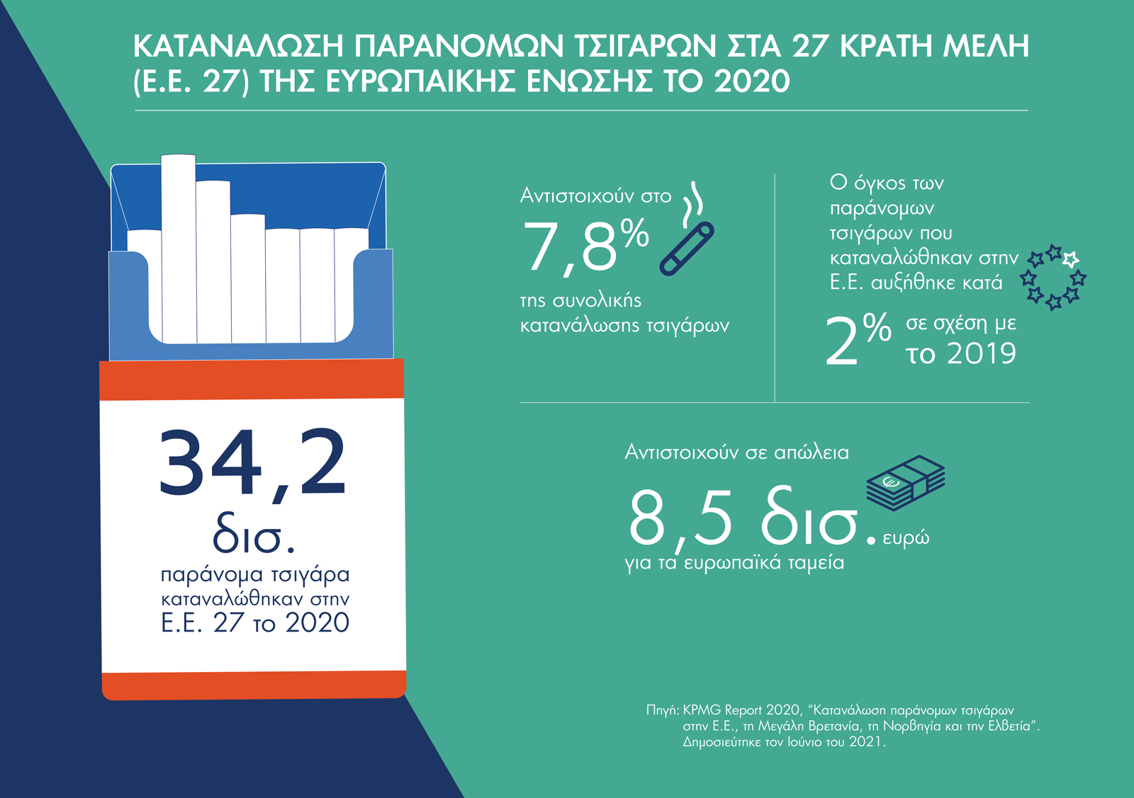 Καμπανάκι κινδύνου από παράνομα τσιγάρα: Η Ελλάδα έχασε 551 εκατ. ευρώ το 2020