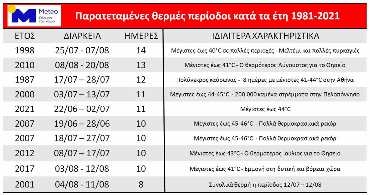 Καιρός – meteo: Αυτοί είναι οι καύσωνες με μεγάλη διάρκεια τα τελευταία 40 χρόνια 1