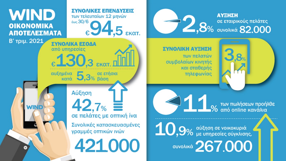 Wind: Αύξηση 3,8% σε συμβόλαια κινητής και σταθερής τηλεφωνίας το β’ 3μηνο  