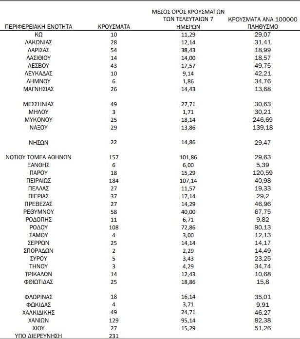 Ηλεία: Σε 21 ακόμη τα νέα κρούσματα covid-19 στο Νομό- Με 83 κρούσματα η Αχαΐα και στα 129 συνολικά η Δυτική Ελλάδα- Η γεωγραφική κατανομή των 3.428 νέων κρουσμάτων