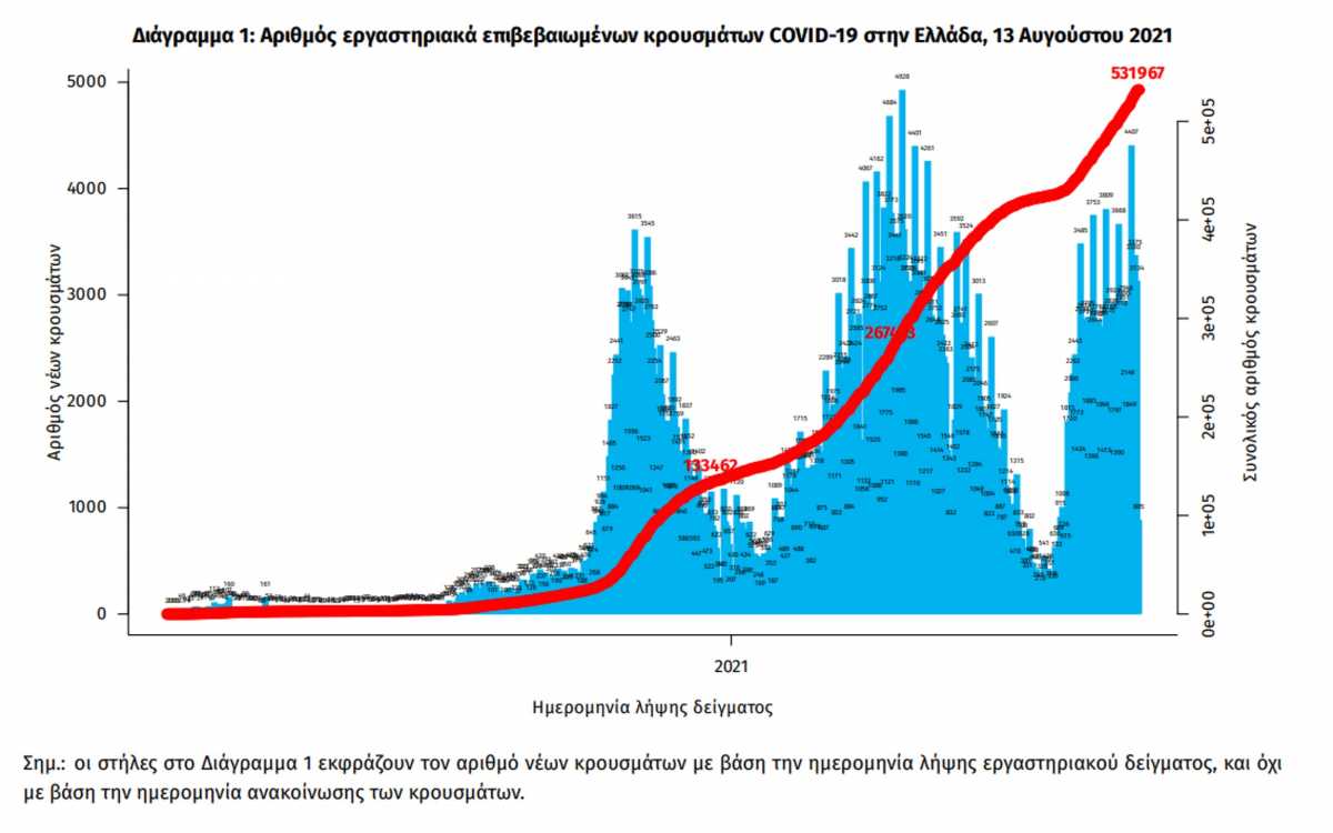 Κορονοϊός: Και σήμερα κοντά στα 150 κρούσματα η Αχαΐα - Σταθερά και τα Πανελλαδικά