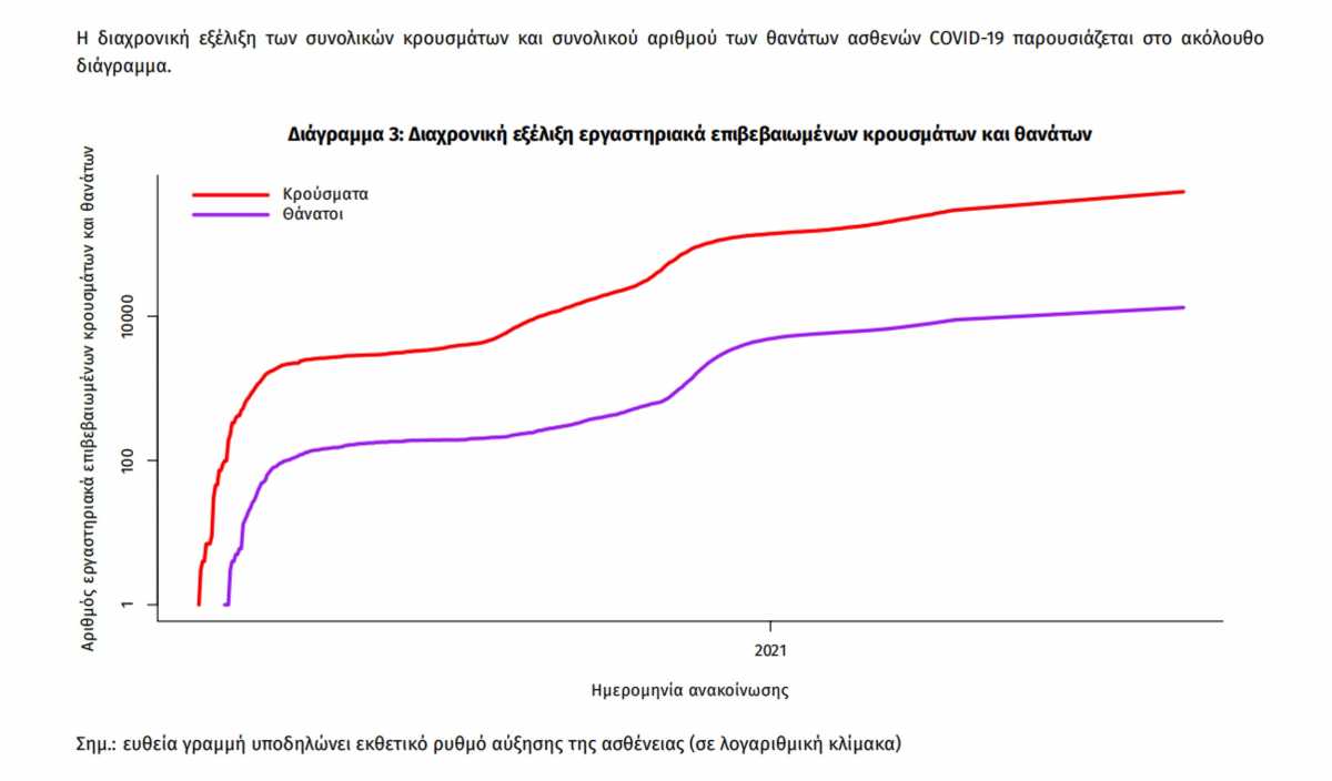 Κορονοϊός: Και σήμερα κοντά στα 150 κρούσματα η Αχαΐα - Σταθερά και τα Πανελλαδικά