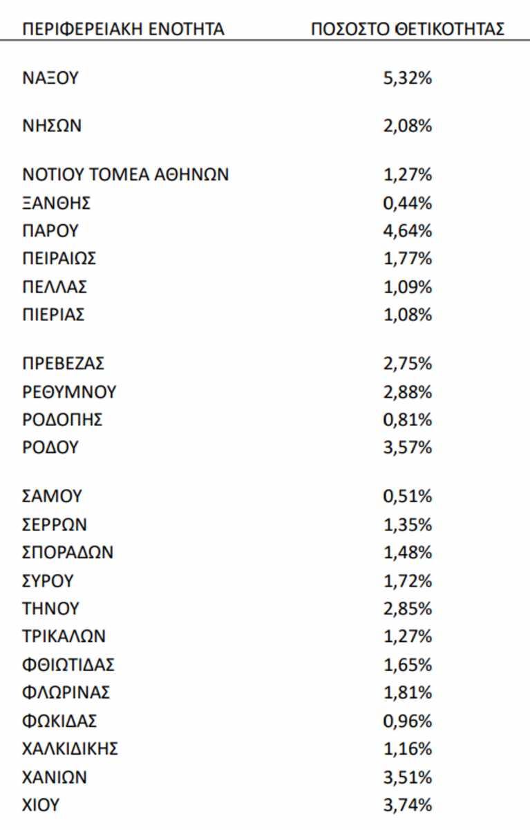 Δείκτης θετικότητας