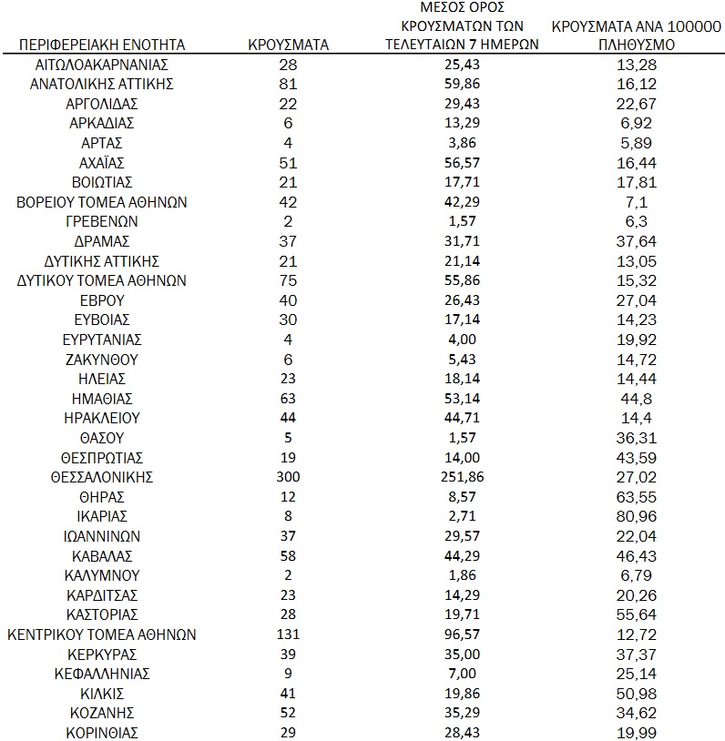 Κορονοϊός: 2.322 νέα κρούσματα, 42 θάνατοι, και 359 διασωληνωμένοι - Πτώση στην Αχαΐα