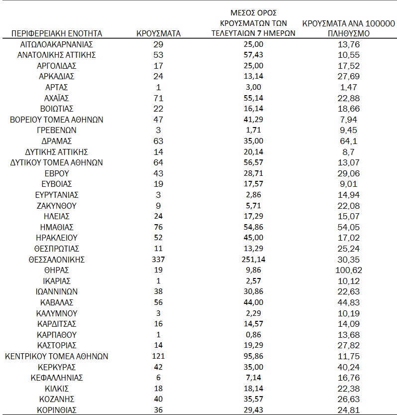 Κορονοϊός: 2.255 νέα κρούσματα - 352 οι διασωληνωμένοι, 39 θάνατοι- Αύξηση στην Αχαΐα