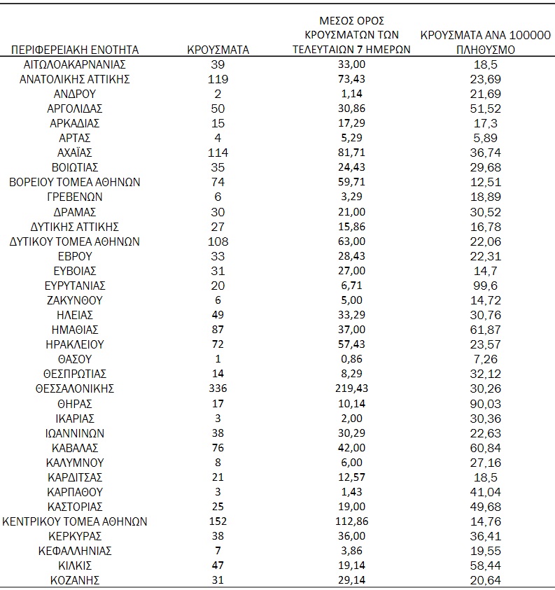 Κορονοϊός: 2.807 νέα κρούσματα -38 νεκροί και 388 διασωληνωμένοι