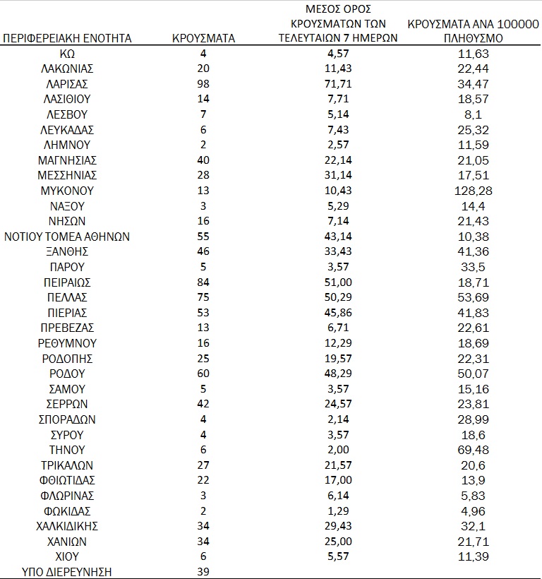 Κορονοϊός: 2.322 νέα κρούσματα, 42 θάνατοι, και 359 διασωληνωμένοι - Πτώση στην Αχαΐα