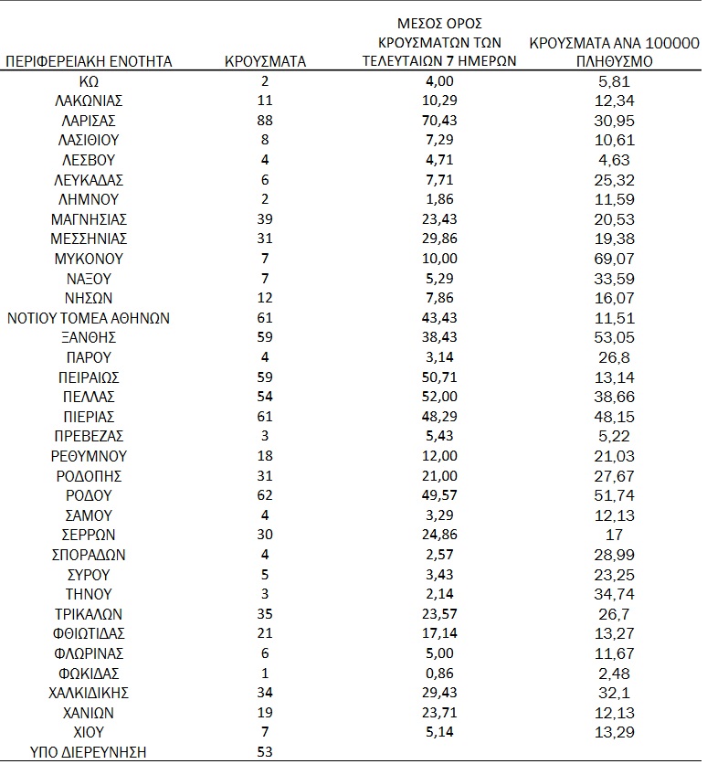 Κορονοϊός: 2.255 νέα κρούσματα - 352 οι διασωληνωμένοι, 39 θάνατοι- Αύξηση στην Αχαΐα