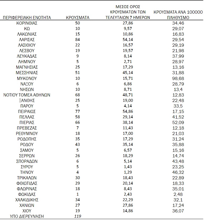 Κορονοϊός: 2.807 νέα κρούσματα -38 νεκροί και 388 διασωληνωμένοι