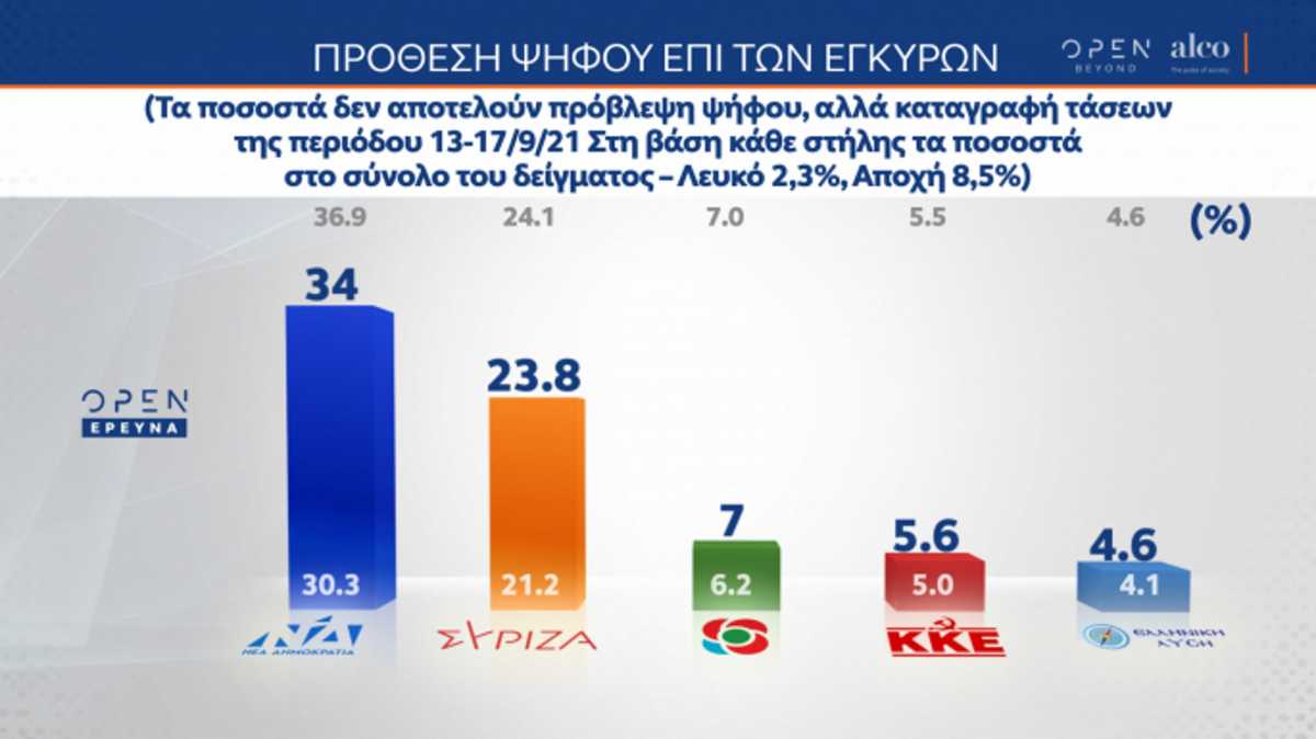 Δημοσκόπηση ALCO: «Ψαλιδίζεται» η διαφορά ΝΔ – ΣΥΡΙΖΑ – Τι ψηφίζουν οι ανεμβολίαστοι