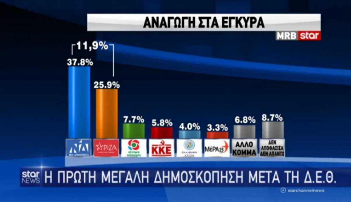 Δημοσκόπηση MRB: Προβάδισμα ΝΔ έναντι ΣΥΡΙΖΑ – Ο Κυριάκος Μητσοτάκης και η ΔΕΘ