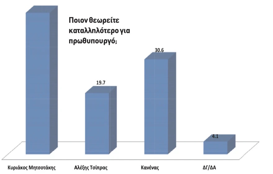 Νέα Δημοσκόπηση: «Εκτοξεύεται» ξανά η διαφορά της ΝΔ από τον ΣΥΡΙΖΑ